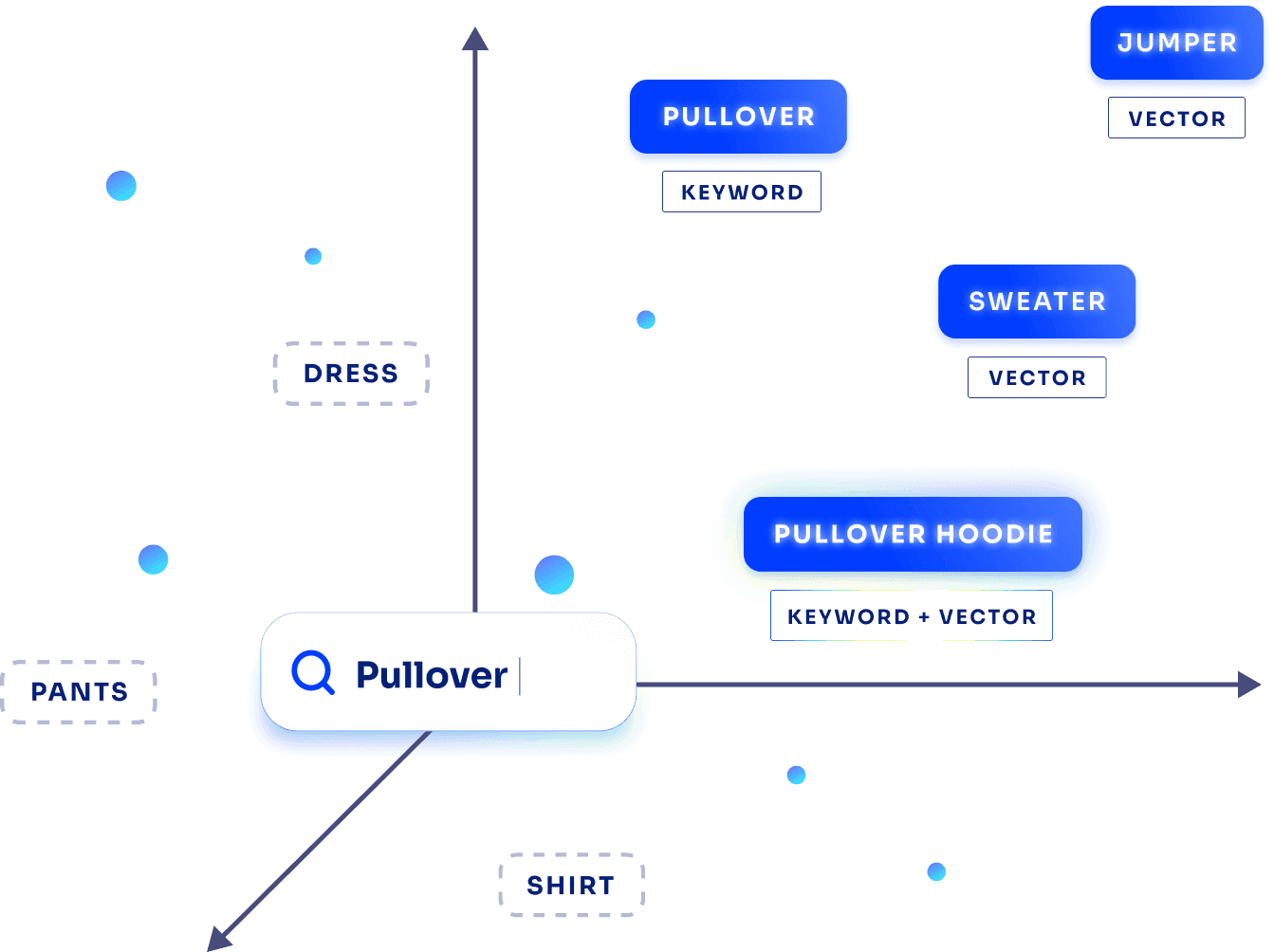 Semantic search